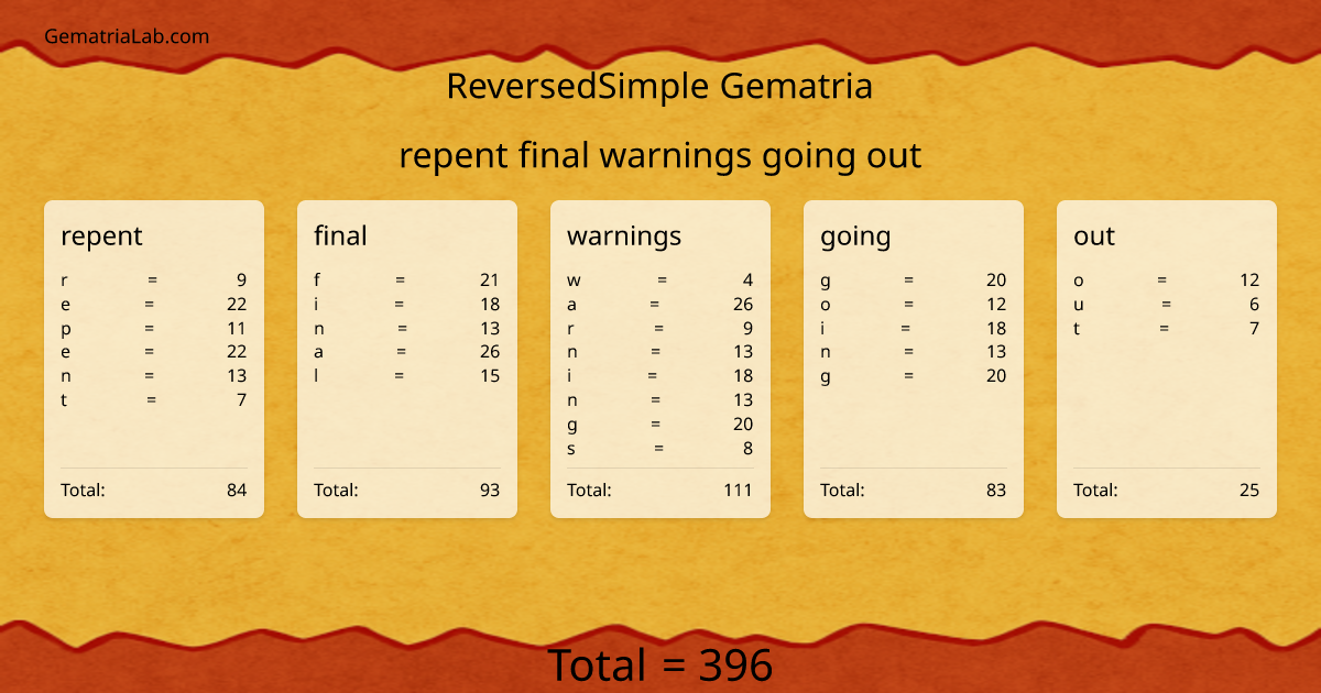 repent final warnings going out in reversedSimple Gematria